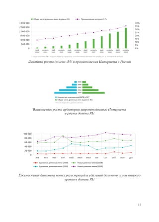 ,          .RU                                            *, %

3 000 000                                                                                                                                     40%
2 500 000                                                                                                                                     35%
                                                                                                                                              30%
2 000 000                                                                                                                                     25%
1 500 000                                                                                                                                     20%
1 000 000                                                                                                                                     15%
                                                                                                                                              10%
 500 000                                                                                                                                      5%
       0                                                                                                                                      0%
                 МАЙ       НОЯБРЬ    МАЙ       НОЯБРЬ      МАЙ     НОЯБРЬ        МАЙ    НОЯБРЬ    МАЙ       НОЯБРЬ    МАРТ     НОЯБРЬ
                 2004       2004     2005       2005       2006     2006         2007    2007     2008       2008     2009      2009

            * Среди население РФ в возрасте 18 лет и старше (тех, кто пользовался Интернетом хотя бы раз за последние 6 месяцев)


       Динамика роста домена .RU и проникновения Интернета в России




                                                                       2005
                                                                       2006
                                                                       2007
                                                                       2008
                                                                       2009

                                              Количество пользователей ШПД в РФ*
                                              Общее число доменных имен в домене .RU
                                            * Расчет ведется по домохозяйствам



                Взаимосвязь роста аудитории широкополосного Интернета
                                   и роста домена RU




   100 000
    80 000
    60 000
    40 000
    20 000
            0
                 ЯНВ         ФЕВ      МАР          АПР       МАЙ       ИЮН         ИЮЛ      АВГ          СЕН     ОКТ         НОЯ        ДЕК

                        Удаленные доменные имена (2008)                Новые доменные имена (2008)
                        Удаленные доменные имена (2009)                Новые доменные имена (2009)



Ежемесячная динамика новых регистраций и удалений доменных имен второго
                          уровня в домене RU




                                                                                                                                               11
 