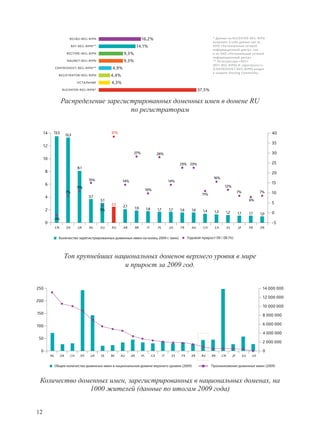 REGRU–REG–RIPN                                   16,2%                                                     * Данные по RUCENTER–REG–RIPN
                                                                                                                                     включают в себя данные как по
                              R01–REG–RIPN**                             14,1%                                                       АНО «Региональные сетевой
                                                                                                                                     информационный центр», так
                        REGTIME–REG–RIPN                     9,3%                                                                    и по ЗАО «Региональный сетевой
                                                                                                                                     информационный центр»
                         NAUNET–REG–RIPN                     9,3%                                                                    ** Регистраторы «R01»
                                                                                                                                     (R01–REG-RIPN) И «Центрохост»
                CENTROHOST–REG–RIPN**                 4,9%                                                                           (CENTROHOST–REG–RIPN) входят
                                                                                                                                     в холдинг Hosting Community.
                 REGISTRATOR–REG–RIPN                4,4%
                                 ОСТАЛЬНЫЕ           4,3%
                   RUCENTER–REG–RIPN*                                                                                       37,5%

                   Распределение зарегистрированных доменных имен в домене RU
                                        по регистраторам


     14     13,5
                        13,3
                                                     37%                                                                                                                                40

                                                                                                                                                                                        35
     12
                                                                     27%                     26%                                                                                        30
     10
                                                                                                                23% 23%                                                                 25
                                 8,1
      8                                                                                                                                                                                 20
                                                                                                                                     16%
                                        15%                 14%                                      14%
      6                                                                                                                                                                                 15
                                 11%                                                                                                           12%
                                                                                 10%
                        7%                                                                                                                                  7%                 7%       10
                                                                                                                             11%
      4                                 3,7
                                               3,1                                                                                                                      6%
                                                     2,5                                                                                                                                5
                                                             2,1     1,9
      2                                        5%                                1,8         1,7     1,7        1,6   1,6     1,4     1,3       1,2                                     0
                                                                                                                                                            1,1         1,1    1,0
            –1%
      0                                                                                                                                                                                 –5
            .CN         .DE      .UK    .NL    .EU   .RU    .AR      .BR         .IT         .PL     .US        .FR   .AU     .CH    .CA        .ES         .JP         .KR    .DK


                                                                                             2009 . (       )                             09 / 08 (%)



                    Топ крупнейших национальных доменов верхнего уровня в мире
                                      и прирост за 2009 год.


250                                                                                                                                                                             14 000 000

                                                                                                                                                                                12 000 000
200
                                                                                                                                                                                10 000 000
150                                                                                                                                                                             8 000 000

100                                                                                                                                                                             6 000 000

                                                                                                                                                                                4 000 000
 50
                                                                                                                                                                                2 000 000

 0                                                                                                                                                                              0
          .NL     .DK     .CH     .DE   .UK    .SE   .BE   .AU     .AR     .PL         .CA     .IT    .ES       .FR   .KR    .RU    .BR     .CN       .JP         .EU    .US


                                                                                                                 (2009)                                                              (2009)



 Количество доменных имен, зарегистрированных в национальных доменах, на
               1000 жителей (данные по итогам 2009 года)


12
 