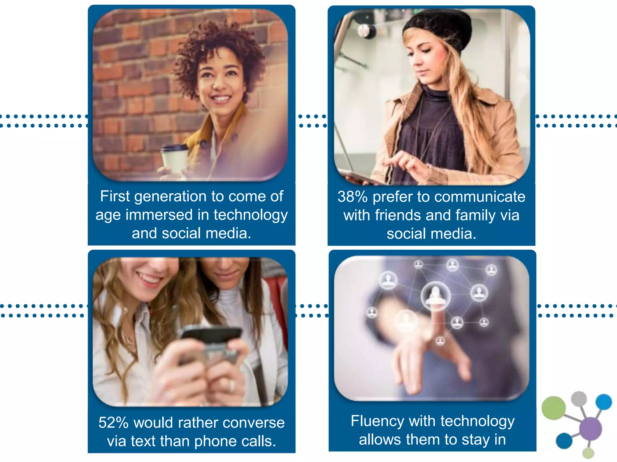 First generation to come of age 
immersed in technology and social 
media. 
38% prefer to communicate with 
friends and family via social 
media. 
52% would rather converse via 
text than phone calls. 
Fluency with technology allows 
them to stay in contact 24/7. 
 