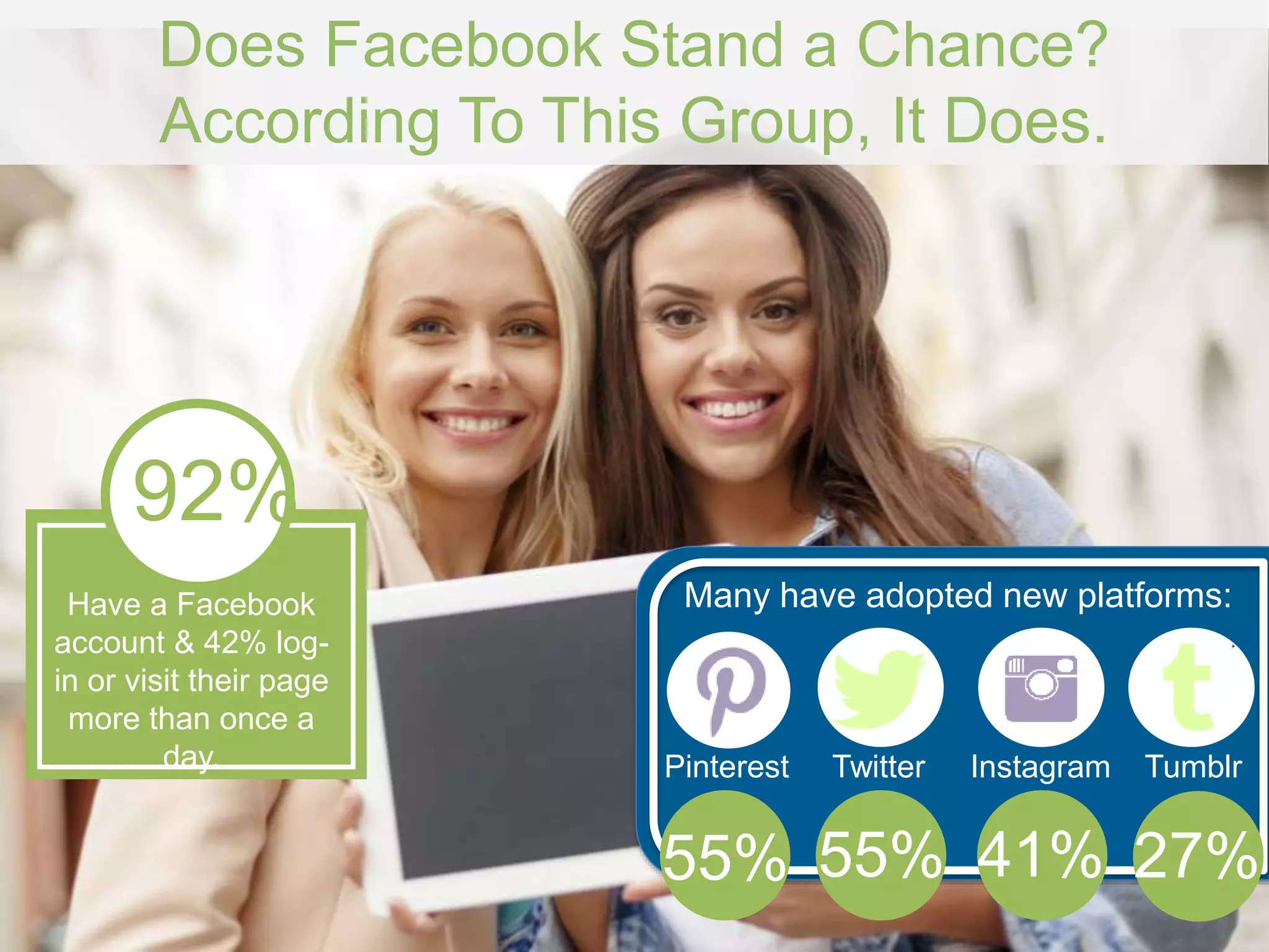 Does Facebook Stand a Chance? 
According To This Group, It Does. 
92% 
Have a Facebook 
account  42% log-in 
or visit their page more 
than once a day. 
Many have adopted new platforms: 
Pinterest 
Twitter 
Instagram 
Tumblr 
55% 
55% 
41% 
27% 
 