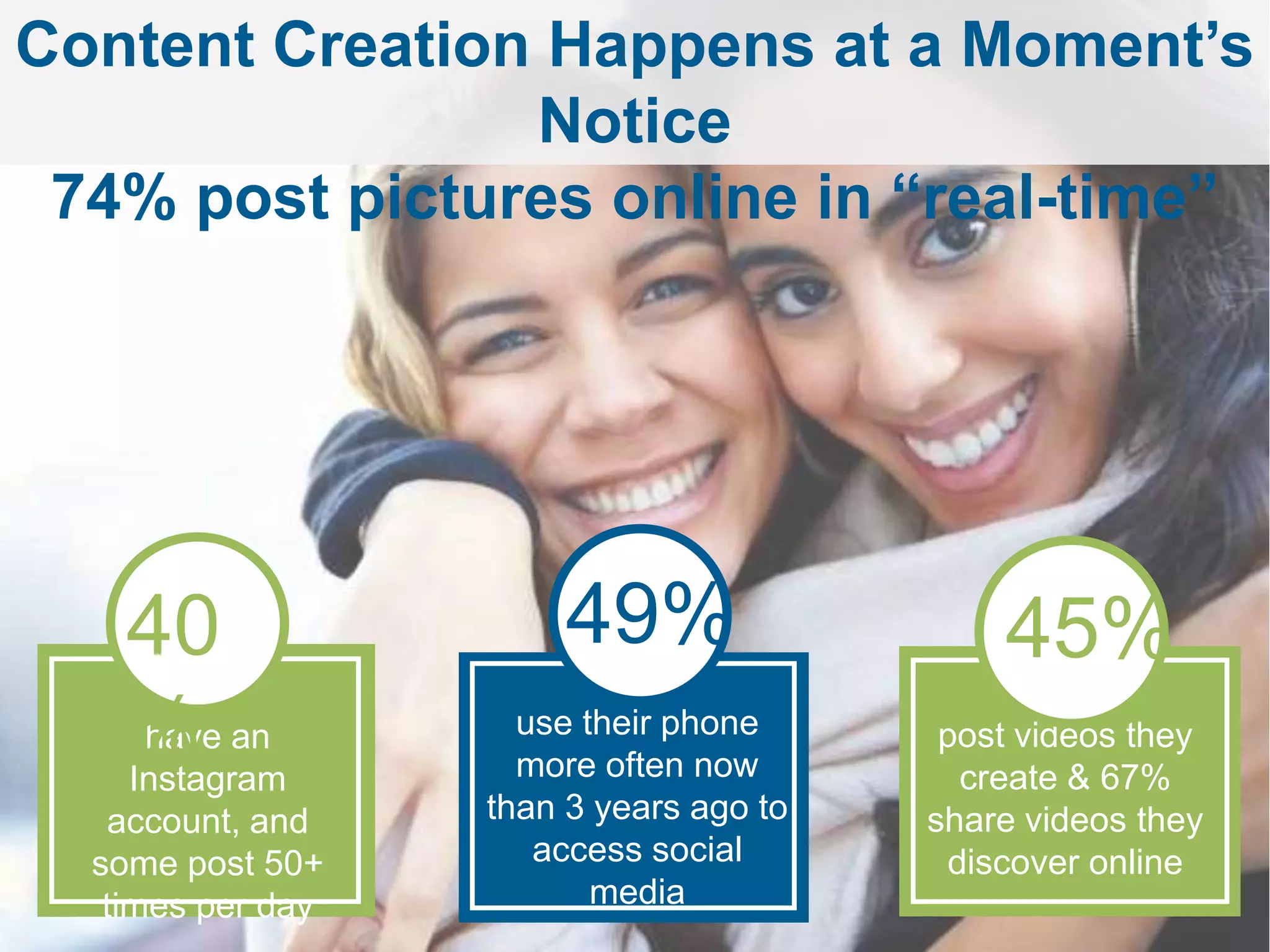 Content Creation Happens at a Moment’s Notice 
74% post pictures online in “real-time” 
40% 
have an Instagram 
account, and some 
post 50+ times per 
day 
use their phone more 
often now than 3 
years ago to access 
social media 
45% 
post videos they 
create  67% share 
videos they discover 
online 
49% 
 