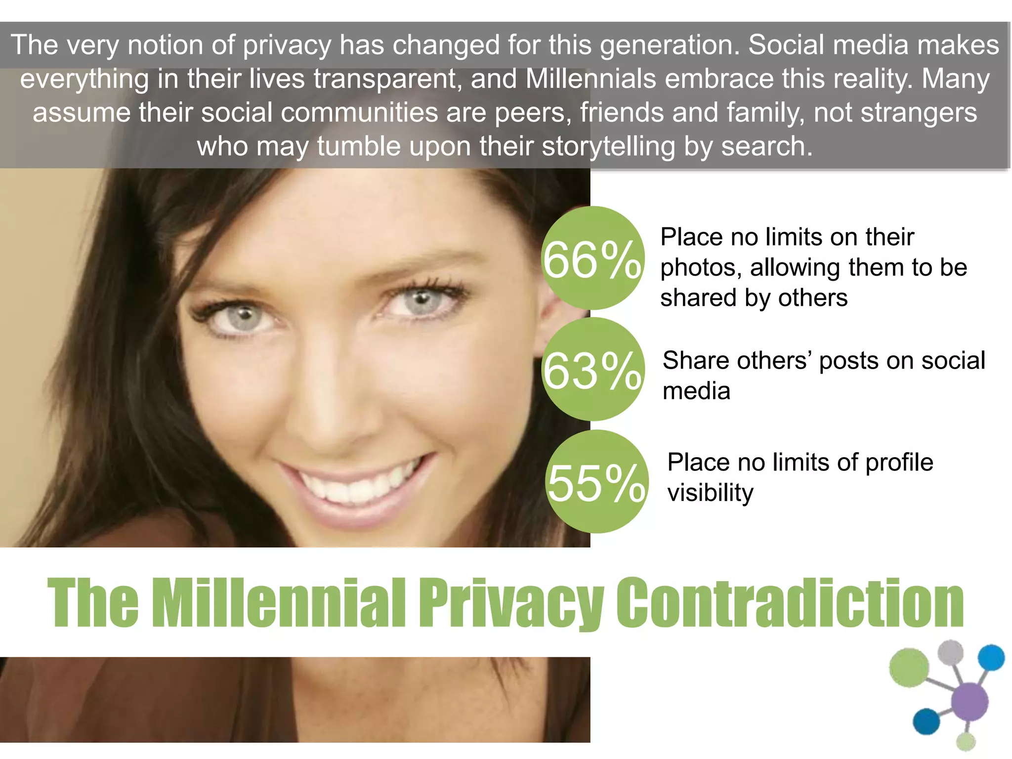 The very notion of privacy has changed for this generation. Social media makes 
everything in their lives transparent, and Millennials embrace this reality. Many 
assume their social communities are peers, friends and family, not strangers 
who may tumble upon their storytelling by search. 
66% 
Place no limits on their photos, 
allowing them to be shared by 
others 
63% 
Share others’ posts on social 
media 
55% 
Place no limits of profile 
visibility 
The Millennial Privacy Contradiction 
 