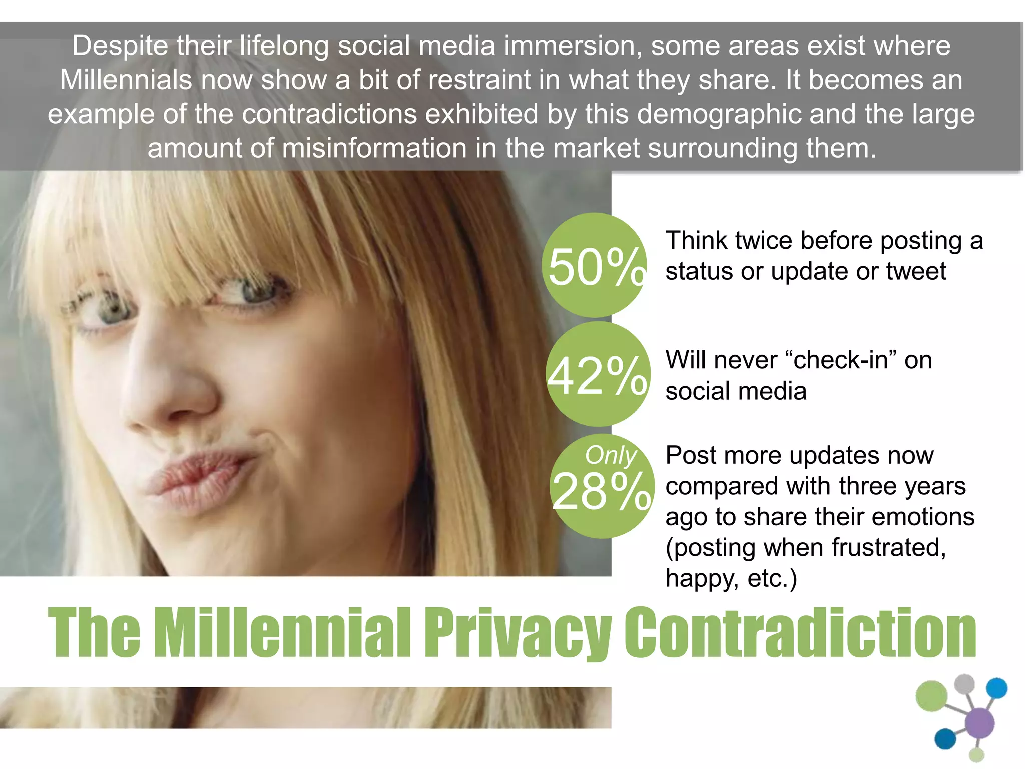 Despite their lifelong social media immersion, some areas exist where 
Millennials now show a bit of restraint in what they share. It becomes an 
example of the contradictions exhibited by this demographic and the large 
amount of misinformation in the market surrounding them. 
50% 
Think twice before posting a 
status or update or tweet 
42% 
Will never “check-in” on social 
media 
Only 
28% 
Post more updates now 
compared with three years ago 
to share their emotions (posting 
when frustrated, happy, etc.) 
The Millennial Privacy Contradiction 
 