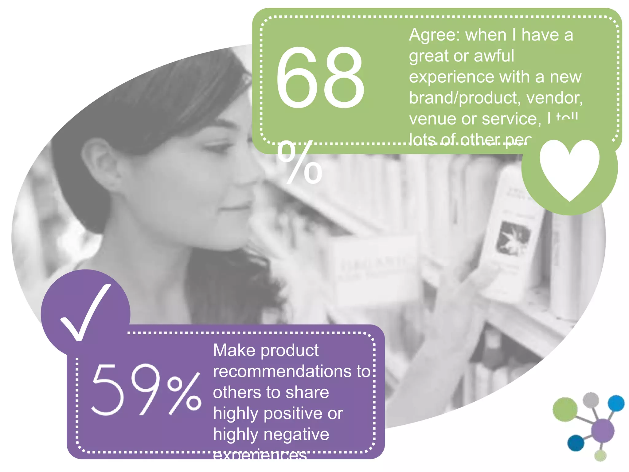 Make product 
recommendations to 
others to share highly 
positive or highly 
negative experiences 
Agree: when I have a great 
or awful experience with a 
new brand/product, vendor, 
venue or service, I tell lots 
of other people 
68% 
✓ 
 
