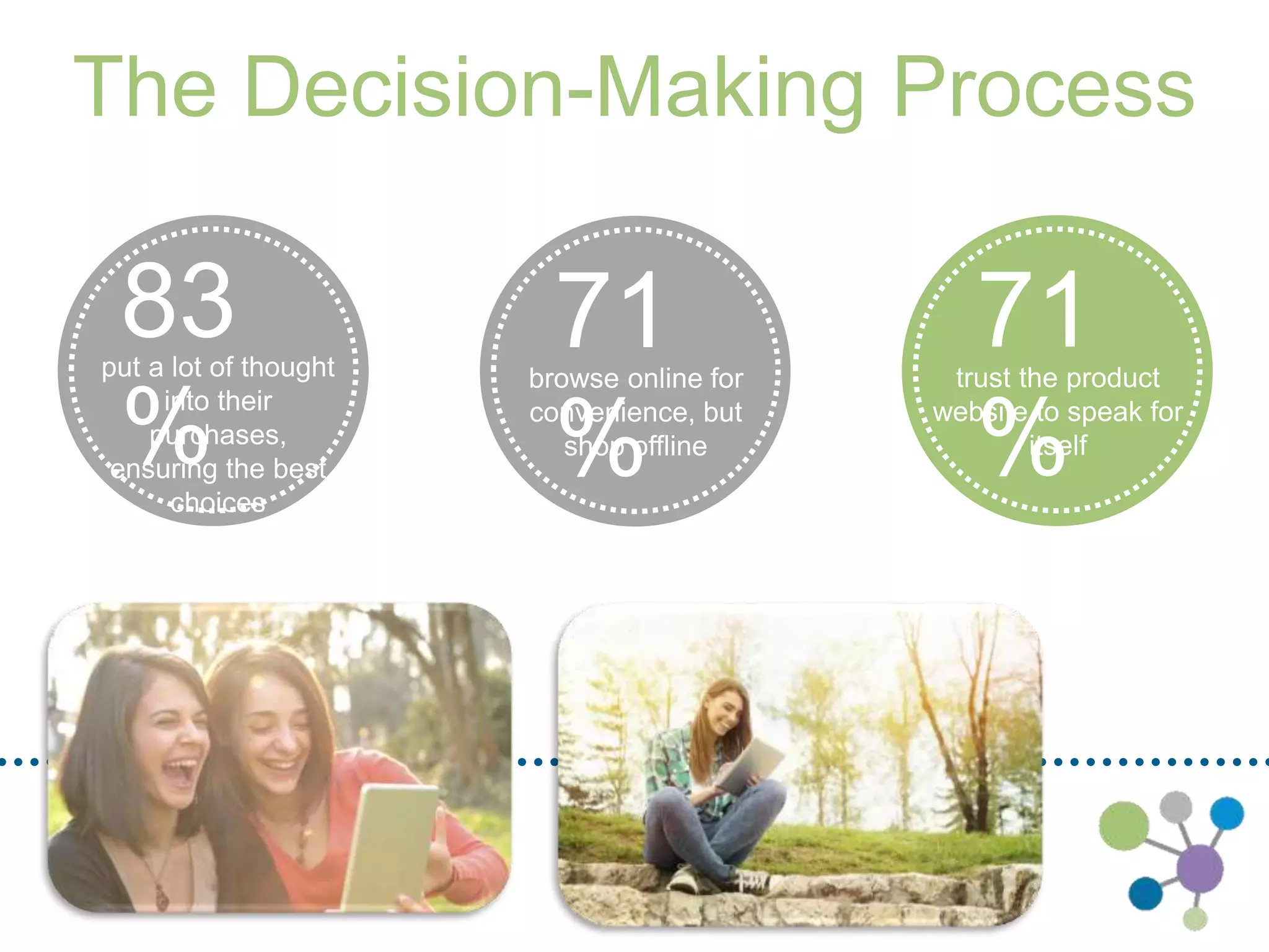 The Decision-Making Process 
83% 
put a lot of thought 
into their purchases, 
ensuring the best 
choices 
71% 
browse online for 
convenience, but shop 
offline 
71% 
trust the product 
website to speak for 
itself 
 