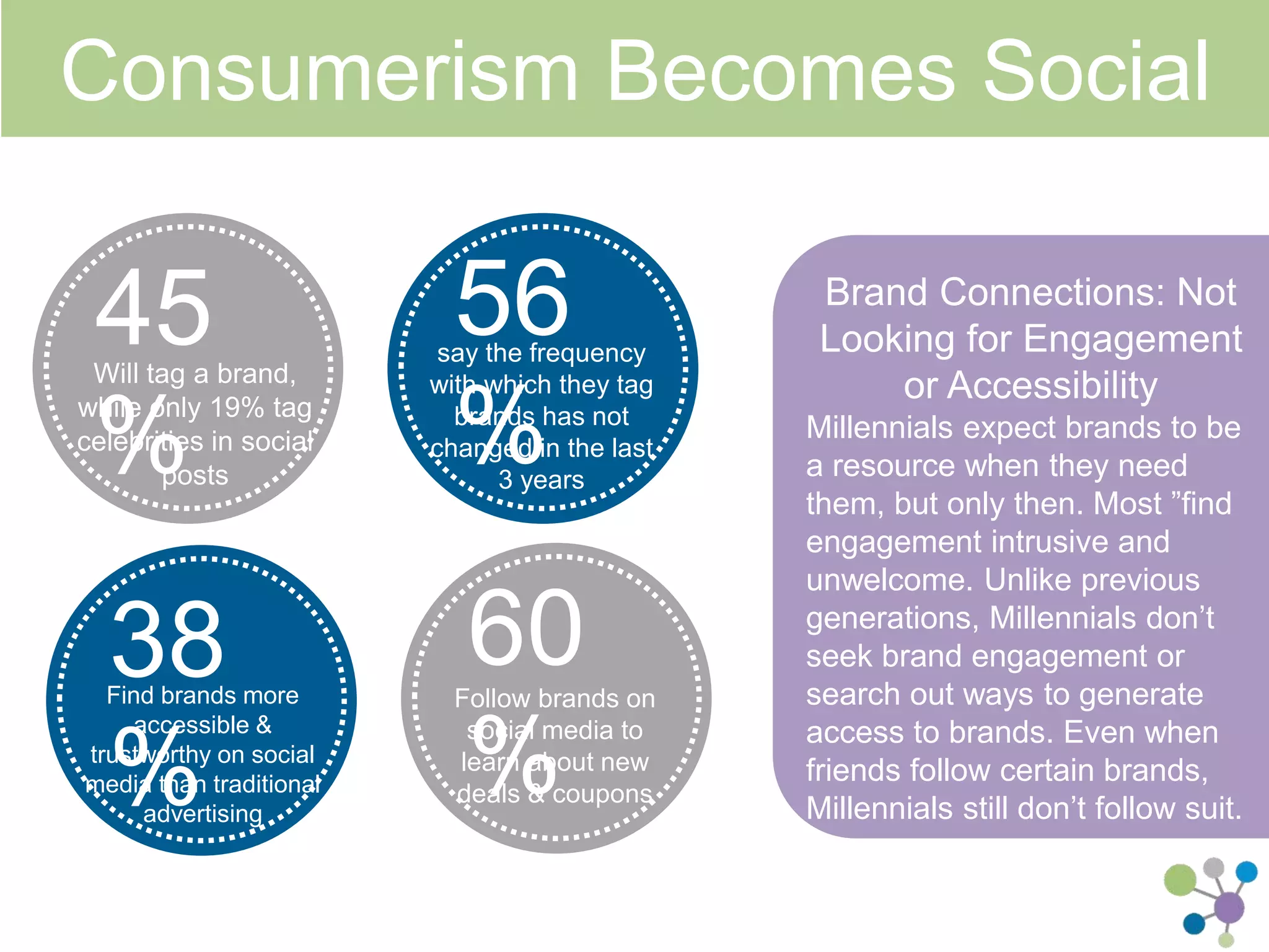 Consumerism Becomes Social 
45% 
Will tag a brand, 
while only 19% tag 
celebrities in social 
posts 
56% 
say the frequency 
with which they tag 
brands has not 
changed in the last 3 
years 
38% 
Find brands more 
accessible  trustworthy 
on social media than 
traditional advertising 
60% 
Follow brands on 
social media to learn 
about new deals  
coupons 
Brand Connections: Not Looking 
for Engagement or 
Accessibility 
Millennials expect brands to be a 
resource when they need them, but 
only then. Most ”find engagement 
intrusive and unwelcome. Unlike 
previous generations, Millennials 
don’t seek brand engagement or 
search out ways to generate access 
to brands. Even when friends follow 
certain brands, Millennials still don’t 
follow suit. 
 
