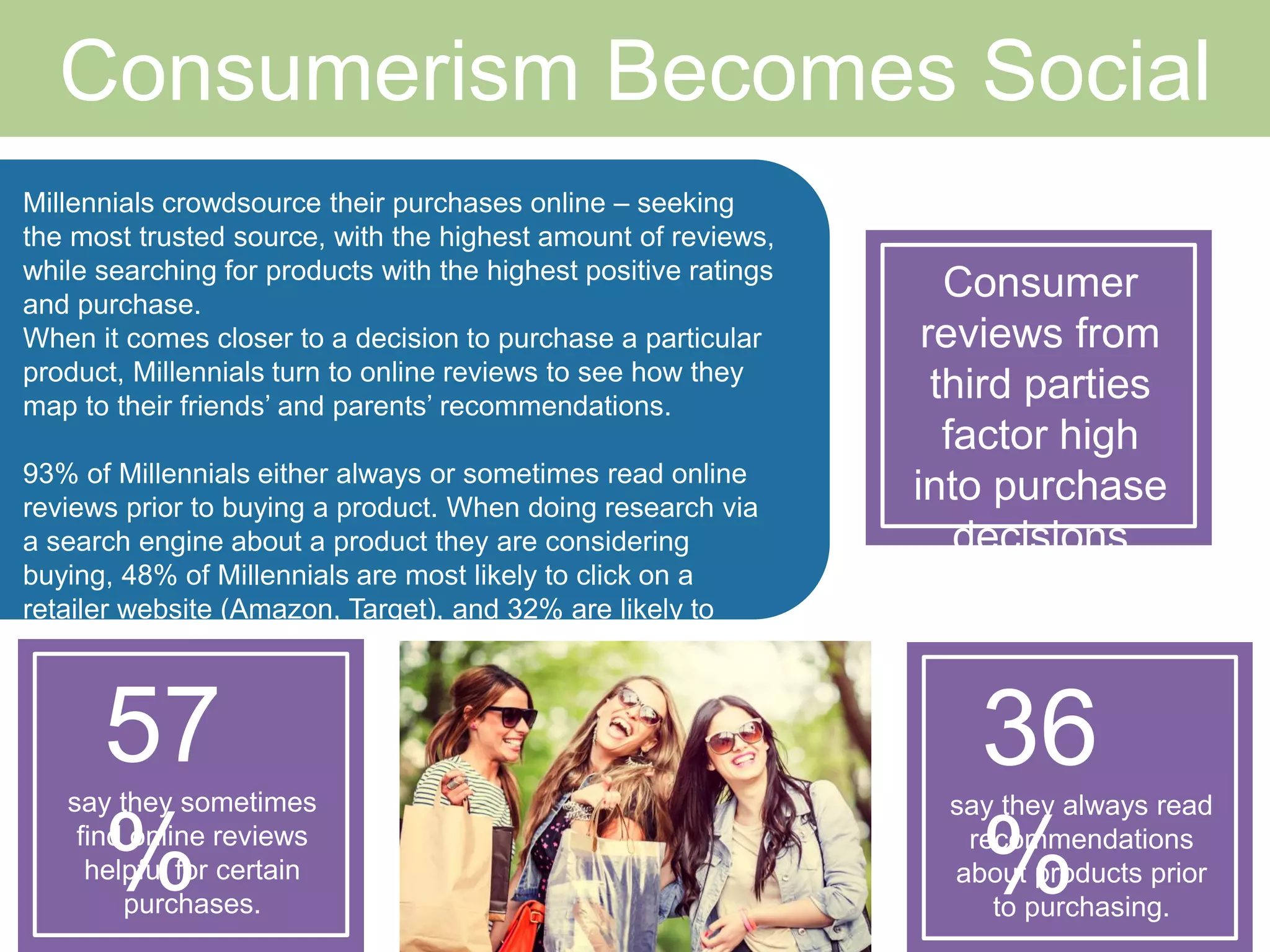 Consumerism Becomes Social 
Millennials crowdsource their purchases online – seeking the most 
trusted source, with the highest amount of reviews, while searching 
for products with the highest positive ratings and purchase. 
When it comes closer to a decision to purchase a particular 
product, Millennials turn to online reviews to see how they map to 
their friends’ and parents’ recommendations. 
93% of Millennials either always or sometimes read online reviews 
prior to buying a product. When doing research via a search engine 
about a product they are considering buying, 48% of Millennials are 
most likely to click on a retailer website (Amazon, Target), and 32% 
are likely to click on a brand website. 
36% 
say they always read 
recommendations about 
products prior to 
purchasing. 
57% 
say they sometimes find 
online reviews helpful 
for certain purchases. 
Consumer 
reviews from 
third parties 
factor high into 
purchase decisions 
 