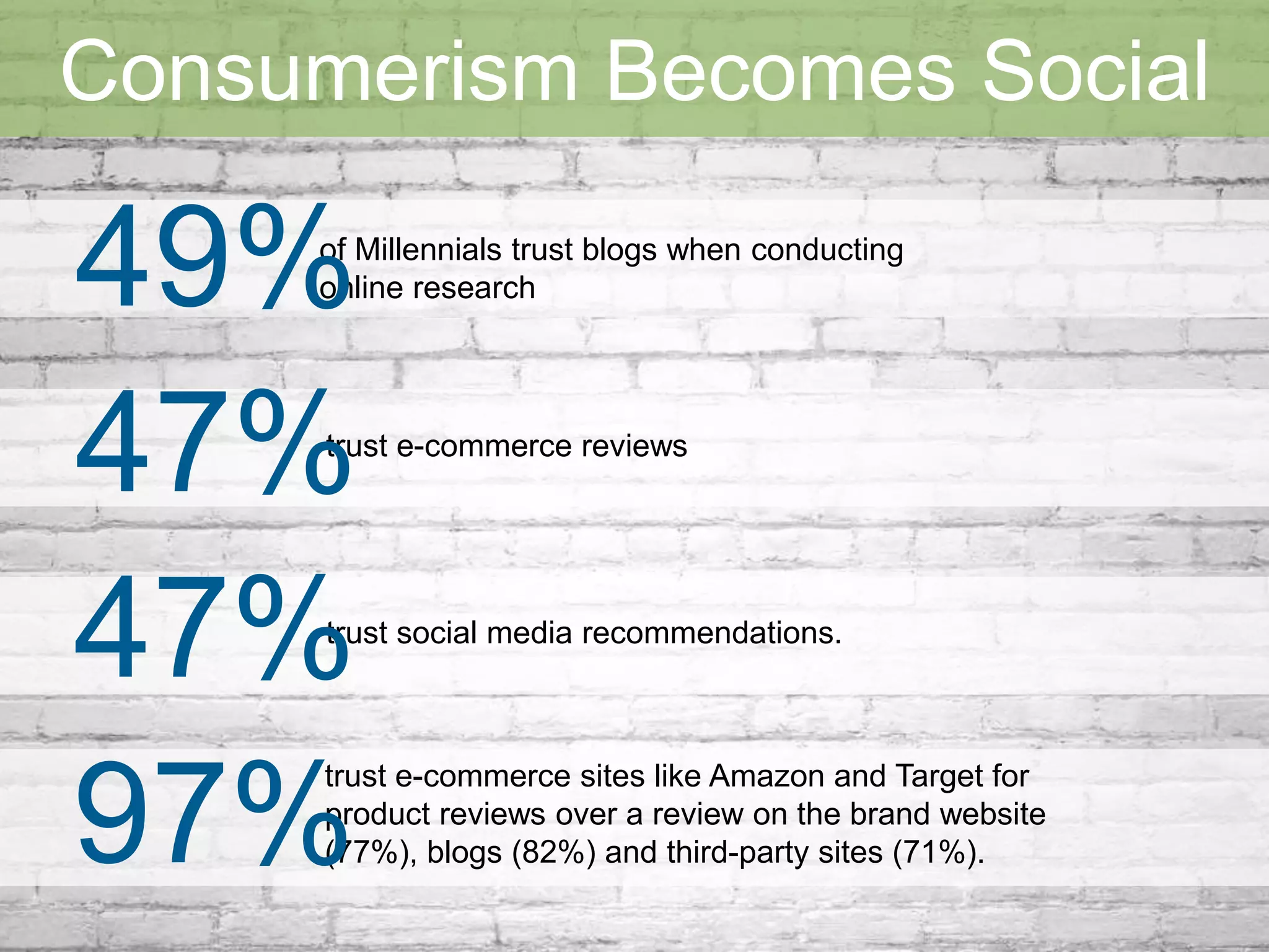 Consumerism Becomes Social 
49% research 
47% trust e-commerce reviews 
47% trust social media recommendations. 
trust e-commerce sites like Amazon and Target for product 
reviews over a review on the brand website (77%), blogs 
(82%) and third-party sites (71%). 
97% 
of Millennials trust blogs when conducting online 
 