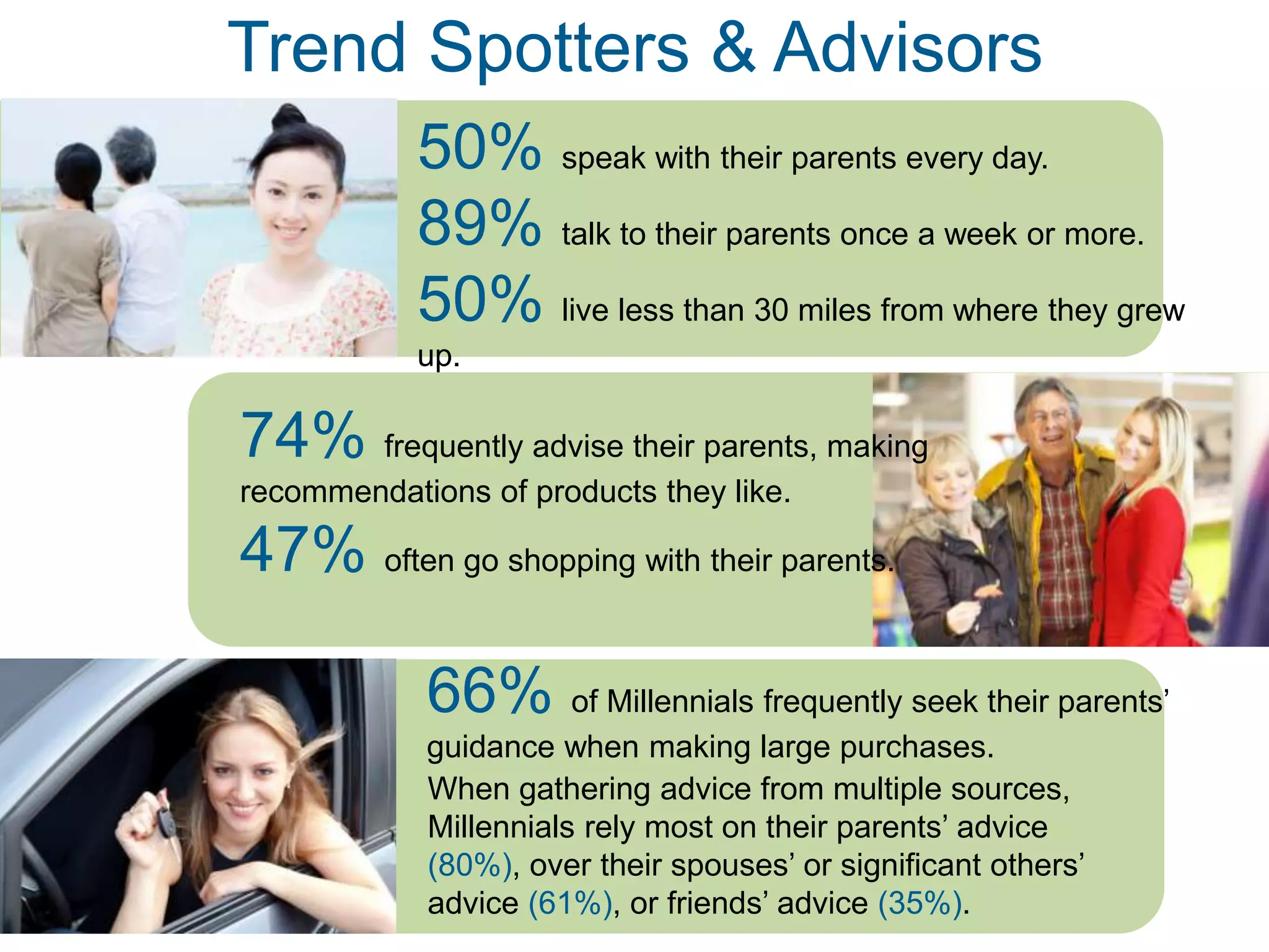 Trend Spotters  Advisors 
50% speak with their parents every day. 
89% talk to their parents once a week or more. 
50% live less than 30 miles from where they grew up. 
74% frequently advise their parents, making 
recommendations of products they like. 
47% often go shopping with their parents. 
66% of Millennials frequently seek their parents’ 
guidance when making large purchases. 
When gathering advice from multiple sources, Millennials 
rely most on their parents’ advice (80%), over their 
spouses’ or significant others’ advice (61%), or friends’ 
advice (35%). 
 