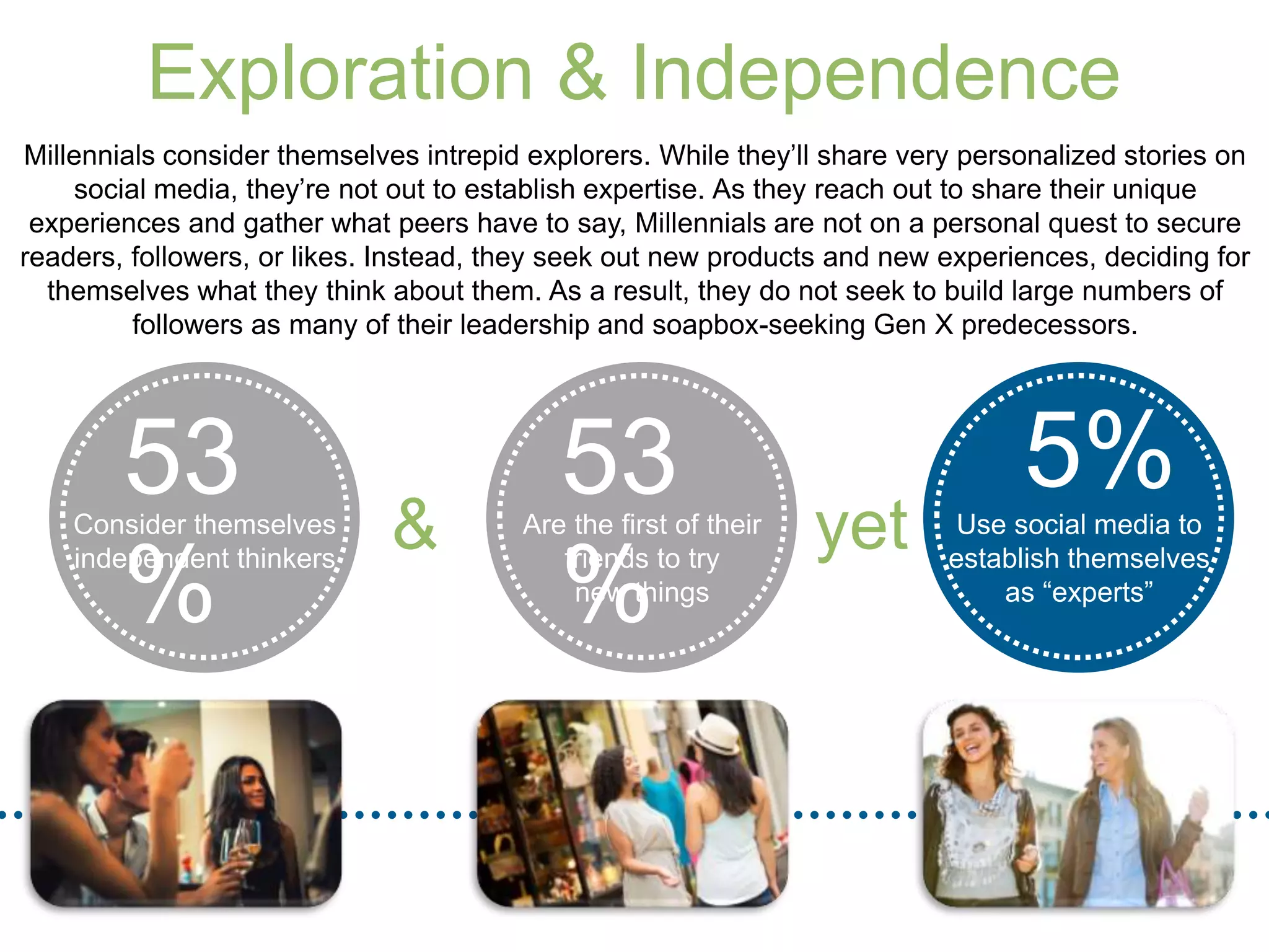 Millennials consider themselves intrepid explorers. While they’ll share very personalized stories on social media, 
they’re not out to establish expertise. As they reach out to share their unique experiences and gather what 
peers have to say, Millennials are not on a personal quest to secure readers, followers, or likes. Instead, they seek 
out new products and new experiences, deciding for themselves what they think about them. As a result, they 
do not seek to build large numbers of followers as many of their leadership and soapbox-seeking Gen X 
predecessors. 
53% 
Consider themselves 
independent thinkers 
53% 
Are the first of their 
friends to try 
new things 
5% 
Use social media to 
establish themselves as 
“experts” 
Exploration & Independence 
& yet 
 