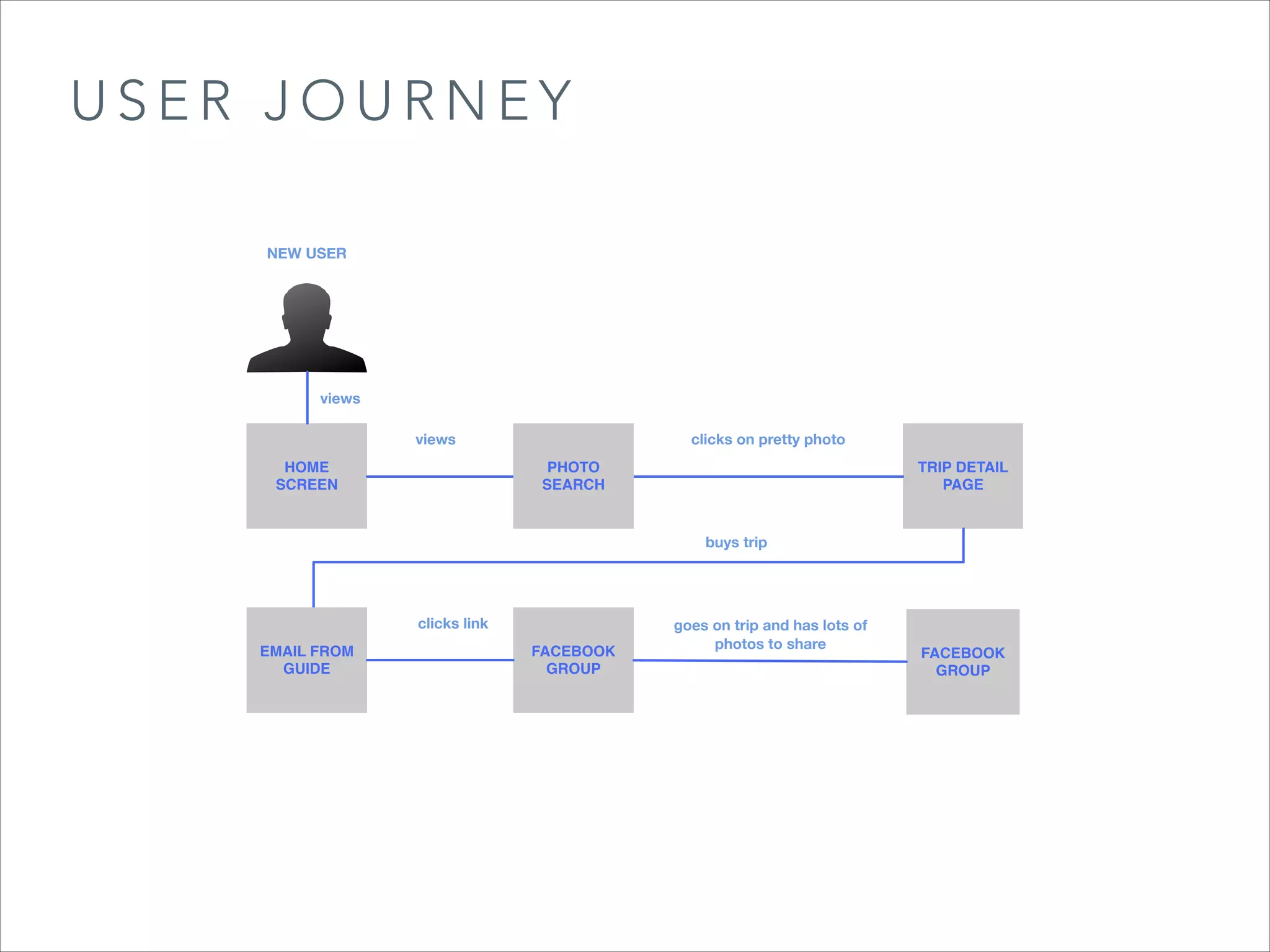 USER JOURNEY
NEW USER

views
views
HOME
SCREEN

clicks on pretty photo
PHOTO
SEARCH

TRIP DETAIL
PAGE

buys trip

clicks link
EMAIL FROM
GUIDE

FACEBOOK
GROUP

goes on trip and has lots of
photos to share

FACEBOOK
GROUP

 