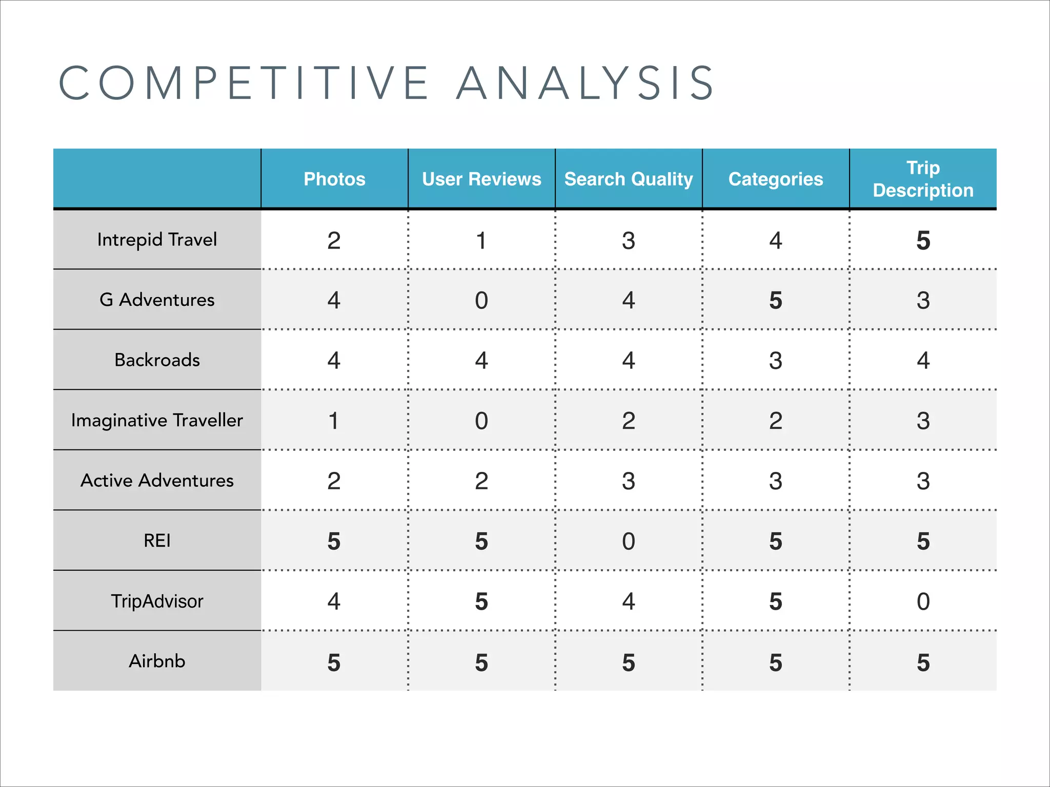 C O M P E T I T I V E A N A LY S I S
Photos

User Reviews

Search Quality

Categories

Trip
Description

Intrepid Travel

2

1

3

4

5

G Adventures

4

0

4

5

3

Backroads

4

4

4

3

4

Imaginative Traveller

1

0

2

2

3

Active Adventures

2

2

3

3

3

REI

5

5

0

5

5

TripAdvisor

4

5

4

5

0

Airbnb

5

5

5

5

5

 