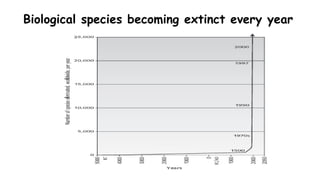 Biological species becoming extinct every year
 