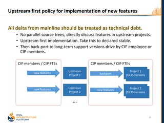 Upstream first policy for implementation of new features
All delta from mainline should be treated as technical debt.
• No parallel source trees, directly discuss features in upstream projects.
• Upstream first implementation. Take this to declared stable.
• Then back-port to long-term support versions drive by CIP employee or
CIP members.
10
Upstream
Project 1
Upstream
Project 2
Project 1
(S)LTS versions
Project 2
(S)LTS versions
new features
new features
backport
new features
CIP members / CIP FTEs CIP members / CIP FTEs
…
 