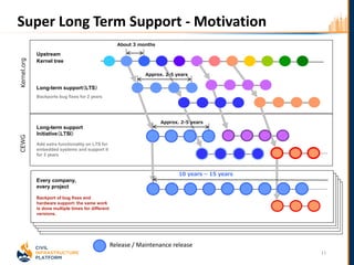 Super Long Term Support - Motivation
11
Upstream
Kernel tree
Long-term support（LTS）
Backports bug fixes for 2 years
Long-term support
Initiative（LTSI）
Add extra functionality on LTS for
embedded systems and support it
for 2 years
About 3 months
Approx. 2-5 years
Approx. 2-5 years
Kernel.orgCEWG
Every company,
every project
10 years – 15 years
Backport of bug fixes and
hardware support: the same work
is done multiple times for different
versions.
Release / Maintenance release
 