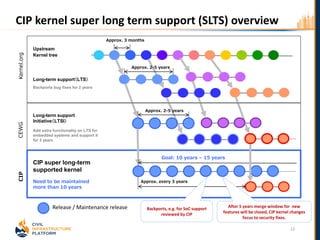 CIP kernel super long term support (SLTS) overview
12
Long-term support（LTS）
Backports bug fixes for 2 years
Long-term support
Initiative（LTSI）
Add extra functionality on LTS for
embedded systems and support it
for 2 years
CIP super long-term
supported kernel
Approx. 3 months
Approx. 2-5 years
Approx. 2-5 years
Goal: 10 years – 15 years
Need to be maintained
more than 10 years
Kernel.orgCEWGCIP
Approx. every 3 years
Release / Maintenance release After 5 years merge window for new
features will be closed, CIP kernel changes
focus to security fixes.
Backports, e.g. for SoC support
reviewed by CIP
Upstream
Kernel tree
 