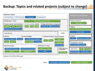 21
Backup: Topics and related projects (subject to change)
To be specified / implemented by CIP Integration / cooperationLegend
w
Linux Kernel
Userland Isolation
LXC Cgroups
Heterogeneous
Computing
SoC FPGA
Middleware / Tools
Application support
App Framework HMI Framework FW update App deployment
Configuration/Device management
Configuration Industrial Zeroconf
Domain specific communication
ZigBee Avnu Echonet
Industrial special-purpose protocols
Functional Safety
SIL3 supportSIL2LinuxMP
Monitoring/error detection
RTOS
IoT communication stacks
AllJoyn IoTivity OM2M
Security
LSM
Anomaly detection
SELinux
Kernel Isolation
Communication
Jailhouse
SafeG
Real-time support
PREEMPT-RT
GPGPU/FPGA real-time
Xenomai
RT/non-RT communication
Live patching
Monitoring / Tracing
RAS
Ftrace ktap
Coherent Security Mechanisms
Hardware / SoC (x86 or ARM based)
`I
Testing
kselftest
CIP test suite
LTSI testLTP
Infrastructure and Services
Support
SLTS
Development process
SIL3 supportSIL2 support
Legal topics SPDX
Export ControlLicense Clearing
FOSSology
Backwards compatibility
Build and production
Yocto Project
 