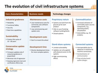 The evolution of civil infrastructure systems
Core characteristics
Industrial gradeness
 Reliability
 Functional Safety
 Security
 Real-time capabilities
Sustainability
 Product life-cycles of
10 – 60 years
Conservative update
strategy
 Firmware updates only if
industrial gradeness is
jeopardized
 Minimize risk of regression
 Keeping regression test and
certification efforts low
Connected systems
 Interoperability due to
advances in machine-to-
machine connectivity
 Standardization of
communication
 Plug and play based
system designs
Stand-alone systems
 Limited vulnerability
 Updates can only applied
with physical access to the
systems
 High commissioning
efforts
Proprietary nature
 Systems are built from the
ground up for each
product
 little re-use of existing
software building blocks
 Closed systems
Commoditization
 Increased utilization of
commodity (open source)
components, e.g.,
operating system,
virtualization
 Extensibility, e.g., for
analytics
Technology changes
Development time
 Shorter development times
for more complex systems
Maintenance costs
 Low maintenance costs for
commonly uses software
components
 Low commissioning and
update costs
Business needs
Development costs
 Don‘t re-invent the wheel
3
 