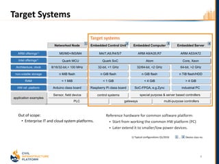 8
Target Systems
Out of scope:
• Enterprise IT and cloud system platforms.
… Device class no.
ARM M0/M0+/M3/M4
8/16/32-bit,< 100 MHz 32-bit, <1 GHz 32/64-bit, <2 GHz 64-bit, >2 GHz
n MiB flash n GiB flash n GiB flash n TiB flash/HDD
< 1 MiB < 1 GiB < 4 GiB > 4 GiB
Arduino class board Raspberry Pi class board SoC-FPGA, e.g.Zync industrial PC
ARM M4/7,A9,R4/5/7
Networked Node Embedded ServerEmbedded ComputerEmbedded Control Unit
special purpose & server based controllerscontrol systems
multi-purpose controllersPLC gateways
Sensor, field device
1 2 3 4
ARM A9/A35,R7,Intel Atom
Architecture, clock
non-volatile storage
HW ref. platform
ARM offerings1)
RAM
application examples
ARM A53/A72,Core,Xeon
Intel offerings1)
M0/M0+/M3/M4 M4/7,A9,R4/5/7 ARM A9/A35,R7 ARM A53/A72
ARM M0/M0+/M3/M4 ARM M4/7,A9,R4/5/7 ARM A9/A35,R7,Intel Atom ARM A53/A72,Core,XeonQuark MCU Quark SoC Atom Core, Xeon
Target systems
Reference hardware for common software platform:
 Start from working the common HW platform (PC)
 Later extend it to smaller/low power devices.
1 41) Typical configurations Q1/2016
 