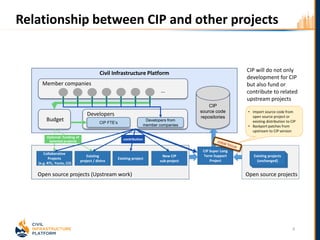 Relationship between CIP and other projects
9
Civil Infrastructure Platform
Collaborative
Projects
(e.g. RTL, Yocto, CII)
Existing
project / distro
New CIP
sub-project
Developers
CIP FTE’s
Developers from
member companies
Budget
Member companies
…
Existing project
CIP
source code
repositories
Open source projects (Upstream work)
contribution
Optional: funding of
selected projects
CIP will do not only
development for CIP
but also fund or
contribute to related
upstream projects
Existing projects
(unchanged)
Open source projects
CIP Super Long
Term Support
Project
• Import source code from
open source project or
existing distribution to CIP
• Backport patches from
upstream to CIP version
 