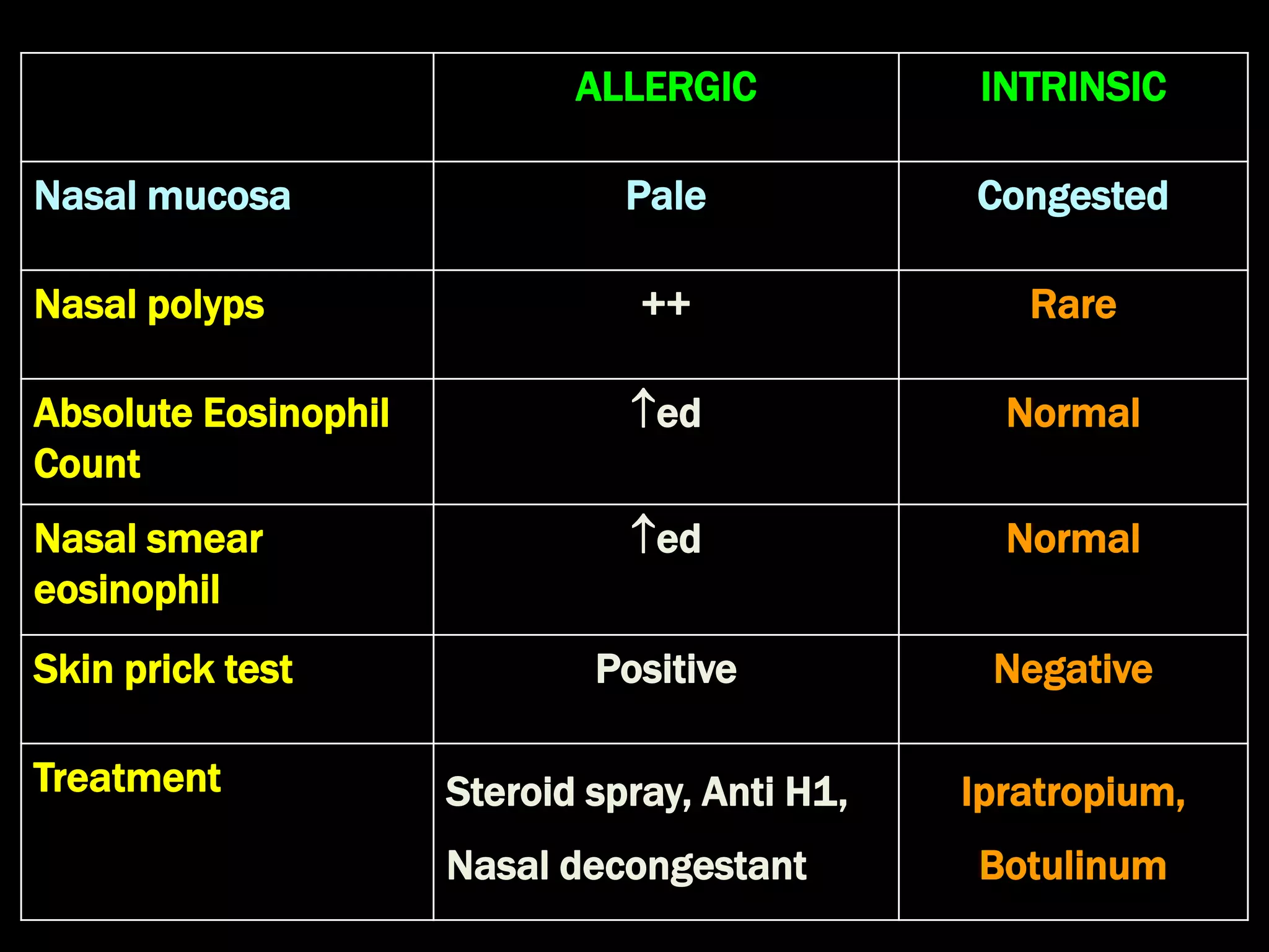 Intrinsic Rhinitis and Rhinitis Medicamentosa | PPT