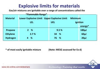 Technology Training that worksTechnology Training that Workswww.idc-online.com/slideshare
10
Explosive limits for materials
Gas/air mixtures are ignitable over a range of concentrations called the
“Flammable Range”
Material Lower Explosive Limit Upper Explosive Limit Minimum
LEL UEL ignition
energy*
Propane 2 % 9.5 % 180µJ
Ethylene 2.7 % 34 % 60µJ
Hydrogen 4 % 76 % 20µJ
* of most easily ignitable mixture (Note: MESG assessed for Ex d)
 