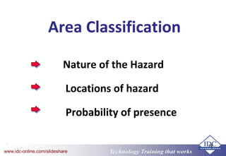 Technology Training that worksTechnology Training that Workswww.idc-online.com/slideshare
14
Area Classification
Nature of the Hazard
Locations of hazard
Probability of presence
 