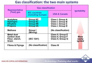 Technology Training that worksTechnology Training that Workswww.idc-online.com/slideshare
17
Gas classification: the two main systems
Representative
(Test) gas
Gas classification
Ignitability
IEC countries
(including Europe) USA & Canada
Acetylene
Hydrogen
Ethylene
Propane
Methane
Metal dust
Carbon dust
Flour, starch,
Grain
Fibres & Flyings
Group IIC
Group IIC
Group IIB
Group IIA
Group I
(Mining)
(IEC 1241)
(No classification)
Class I, Group A
Class I, Group B
Class I, Group C
Class I, Group D
(No classification)
Class II, Group E
Class II, Group F
Class II, Group G
Class III
More
easily
ignited
 