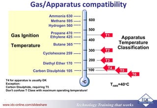 Technology Training that worksTechnology Training that Workswww.idc-online.com/slideshare
20
Gas/Apparatus compatibility
Ammonia 630
Gas Ignition
Temperature
600
500
400
300
200
100
Apparatus
Temperature
Classification
Carbon Disulphide 105
T1T1
T2T2
T4T4
T6T6
T5T5
T3T3
Hydrogen 560
Methane 595
Propane 470
Ethylene 425
Butane 365
Cyclohexane 259
Diethyl Ether 170
T4 for apparatus is usually OK
Exception:
Carbon Disulphide, requiring T5
Don't confuse T Class with maximum operating temperature!
TAMB=40o
C
o
C
 