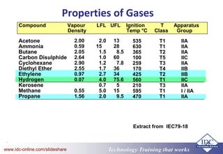 Technology Training that worksTechnology Training that Workswww.idc-online.com/slideshare
21
Properties of Gases
Extract from IEC79-18
Compound Vapour LFL UFL Ignition T Apparatus
Density Temp °C Class Group
Acetone
Ammonia
Butane
Carbon Disulphide
Cyclohexane
Diethyl Ether
Ethylene
Hydrogen
Kerosene
Methane
Propane
2.00
0.59
2.05
2.64
2.90
2.55
0.97
0.07
0.55
1.56
2.0
15
1.5
1.0
1.2
1.7
2.7
4.0
0.7
5.0
2.0
13
28
8.5
60
7.8
36
34
75.6
5
15
9.5
535
630
365
100
259
170
425
560
210
595
470
T1
T1
T2
T5
T3
T4
T2
T1
T3
T1
T1
IIA
IIA
IIA
IIC
IIA
IIB
IIB
IIC
IIA
I / IIA
IIA
 