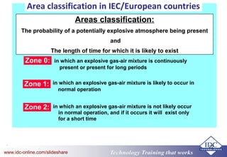 Technology Training that worksTechnology Training that Workswww.idc-online.com/slideshare
22
Area classification in IEC/European countries
Areas classification:
The probability of a potentially explosive atmosphere being present
and
The length of time for which it is likely to exist
Zone 0:
Zone 1:
Zone 2:
in which an explosive gas-air mixture is continuously
present or present for long periods
in which an explosive gas-air mixture is likely to occur in
normal operation
in which an explosive gas-air mixture is not likely occur
in normal operation, and if it occurs it will exist only
for a short time
 