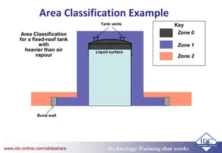 Technology Training that worksTechnology Training that Workswww.idc-online.com/slideshare
24
Area Classification Example
Bund wall
Tank vents
Liquid surface
Area Classification
for a fixed-roof tank
with
heavier than air
vapour
Zone 1
Zone 0
Zone 2
Key
 