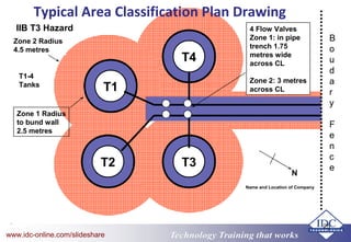 Technology Training that worksTechnology Training that Workswww.idc-online.com/slideshare
25
Typical Area Classification Plan Drawing
T1
T2 T3
T4
IIB T3 Hazard
T1-4
Tanks
Zone 2 Radius
4.5 metres
Zone 1 Radius
to bund wall
2.5 metres
4 Flow Valves
Zone 1: in pipe
trench 1.75
metres wide
across CL
Zone 2: 3 metres
across CL
B
o
u
d
a
r
y
F
e
n
c
e
Name and Location of Company
N
 