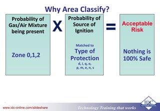Technology Training that worksTechnology Training that Workswww.idc-online.com/slideshare
27
Why Area Classify?
Probability of
Gas/Air Mixture
being present
Probability of
Source of
IgnitionX = Acceptable
Risk
Matched to
Type of
Protection
d, i, q, o,
p, m, e, n, s
Zone 0,1,2
Nothing is
100% Safe
 