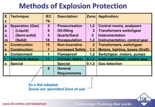 Technology Training that worksTechnology Training that Workswww.idc-online.com/slideshare
28
Methods of Explosion Protection
E Technique: IEC Description: Zone: Application:
x 79-
p Separation (Gas) 2 Pressurisation 1,2 Control rooms, analysers
o (Liquid) 6 Oil-filling 2 Transformers switchgear
q (Semi-solid) 5 Quartz/Sand 2 Instrumentation
m (Solid) 18 Encapsulation 1,2 Instrumentation, control gear
n Construction 15 Non-incendive 2 Transformers, switchgear
e Construction 7 Increased Safety 1,2 Motors, lighting, boxes (Draft)
d Containment 1 Flameproof 1,2 Switchgear, motors, pumps
i Electrical design 11 Intrinsic Safety 0,1,2 Instrumentation, control gear
s Special Special 0,1,2 Gas detection
0 General
Requirements
Ex s Not adopted
Zones are ‘permitted Zone of use’
 