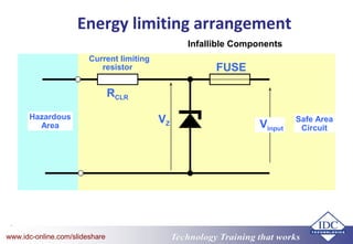 Technology Training that worksTechnology Training that Workswww.idc-online.com/slideshare
Energy limiting arrangement
Current limiting
resistor
VZ
RCLR
Hazardous
Area
Safe Area
Circuit
FUSE
Vinput
Infallible Components
 
