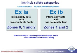Technology Training that worksTechnology Training that Workswww.idc-online.com/slideshare
Intrinsic safety categories
Intrinsic safety is the only protection concept which
considers failure of the field wiring
Ex ia Ex ib
Intrinsically safe
with
two countable faults
Intrinsically safe
with
one countable fault
Zones 0, 1 and 2 Zones 1 and 2
Countable Faults: Faults in infallible components
 
