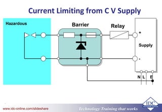 Technology Training that worksTechnology Training that Workswww.idc-online.com/slideshare
Current Limiting from C V Supply
SupplySupply
+
-
Relay
Hazardous
N L E
Barrier
 