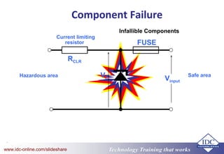 Technology Training that worksTechnology Training that Workswww.idc-online.com/slideshare
Component Failure
Current limiting
resistor
VZ
RCLR
Hazardous area Safe area
FUSE
Vinput
Infallible Components
 