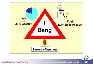 Technology Training that worksTechnology Training that Workswww.idc-online.com/slideshare
7
The Fire TriangleThe Fire Triangle
Air
with
21% Oxygen
Fuel
Sufficient Vapour
27.2
!
Bang
Source of IgnitionSource of Ignition
O2
 