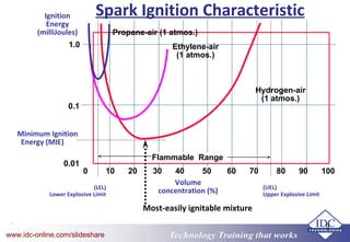 Technology Training that worksTechnology Training that Workswww.idc-online.com/slideshare
9
Spark Ignition Characteristic
(LEL)
Lower Explosive Limit
(UEL)
Upper Explosive Limit
Minimum Ignition
Energy (MIE)
Ignition
Energy
(milliJoules)
Volume
concentration (%)
1.0
0.1
0.01
0 10 20 30 40 50 60 70 80 90 100
Flammable Range
Propane-air (1 atmos.)
Most-easily ignitable mixture
Hydrogen-air
(1 atmos.)
Ethylene-air
(1 atmos.)
 