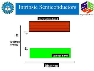 Intrinsic Semiconductors (1).pptx