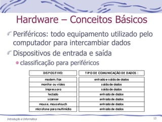 Hardware – Conceitos Básicos Periféricos: todo equipamento utilizado pelo computador para intercambiar dados Dispositivos de entrada e saída classificação para periféricos Introdução à Informática 