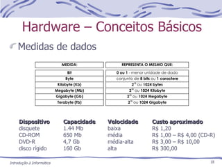 Hardware – Conceitos Básicos Medidas de dados Introdução à Informática Dispositivo Capacidade Velocidade Custo aproximado disquete 1.44 Mb baixa R$ 1,20 CD-ROM 650 Mb média R$ 1,00 – R$ 4,00 (CD-R) DVD-R 4,7 Gb média-alta R$ 3,00 – R$ 10,00 disco rígido 160 Gb alta R$ 300,00 