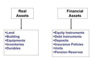 Land  Building Equipments Inventories Durables Financial Assets Real Assets Equity Instruments Debt Instruments Deposits Insurance Policies Units Pension Reserves 