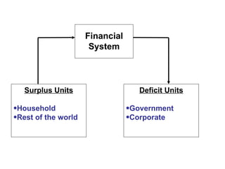 Surplus Units Household Rest of the world Deficit Units Government  Corporate Financial System 