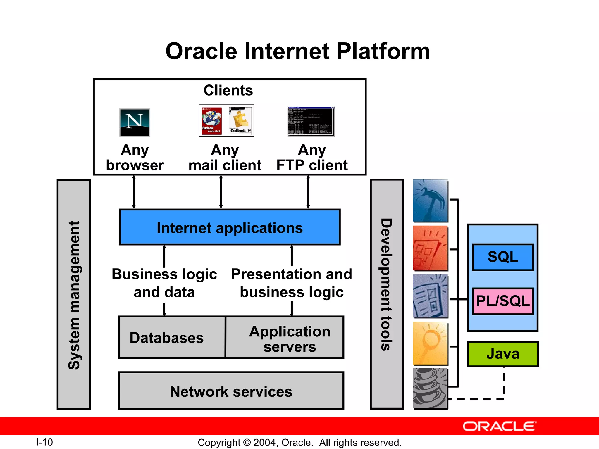 Oracle Internet Platform System management Network services Databases Application servers Internet applications Any browser Any FTP client Any mail client SQL PL/SQL Java Clients Presentation and business logic Business logic and data Development tools 