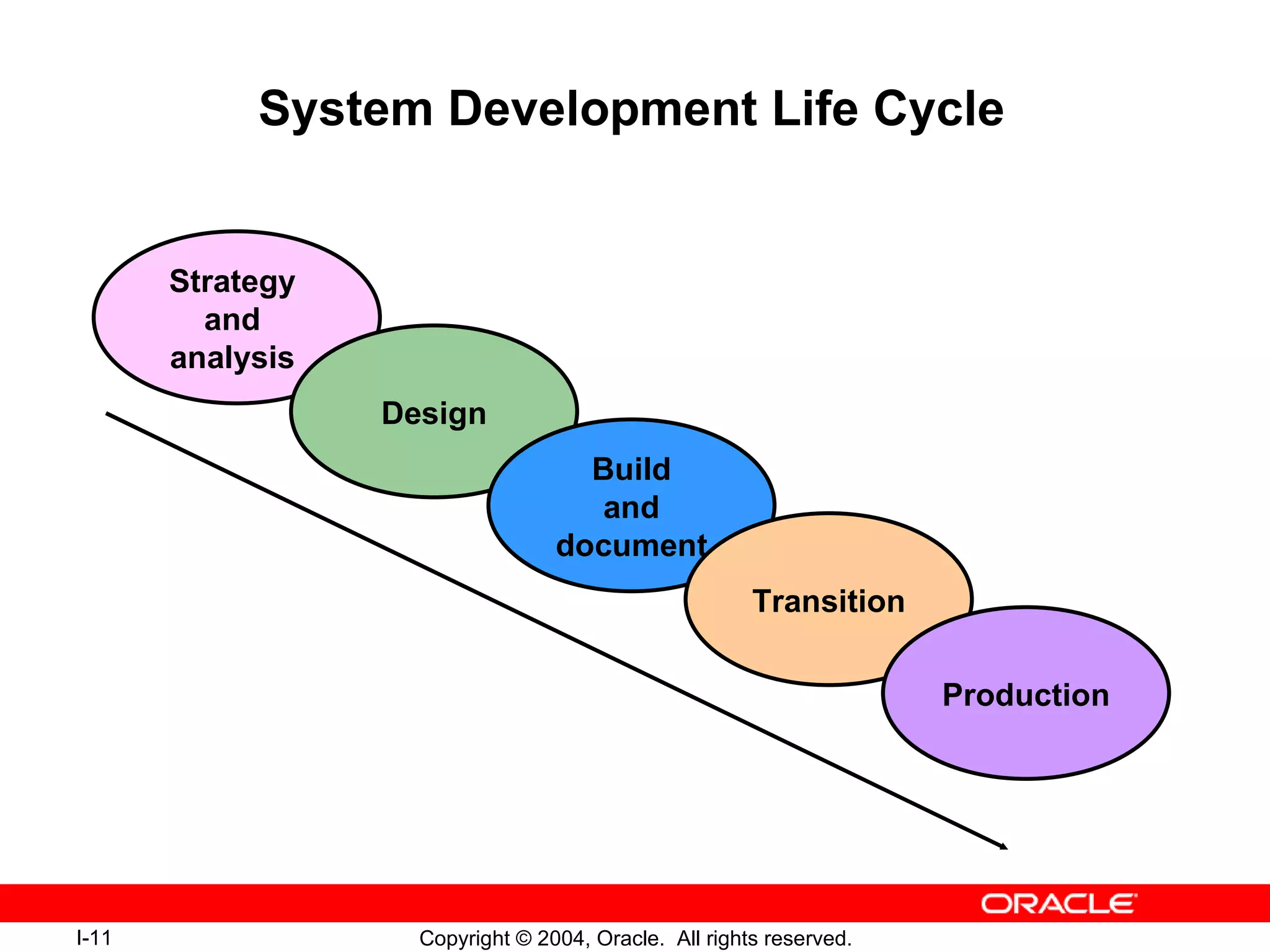 System Development Life Cycle Strategy  and  analysis  Design Build and document Transition Production 