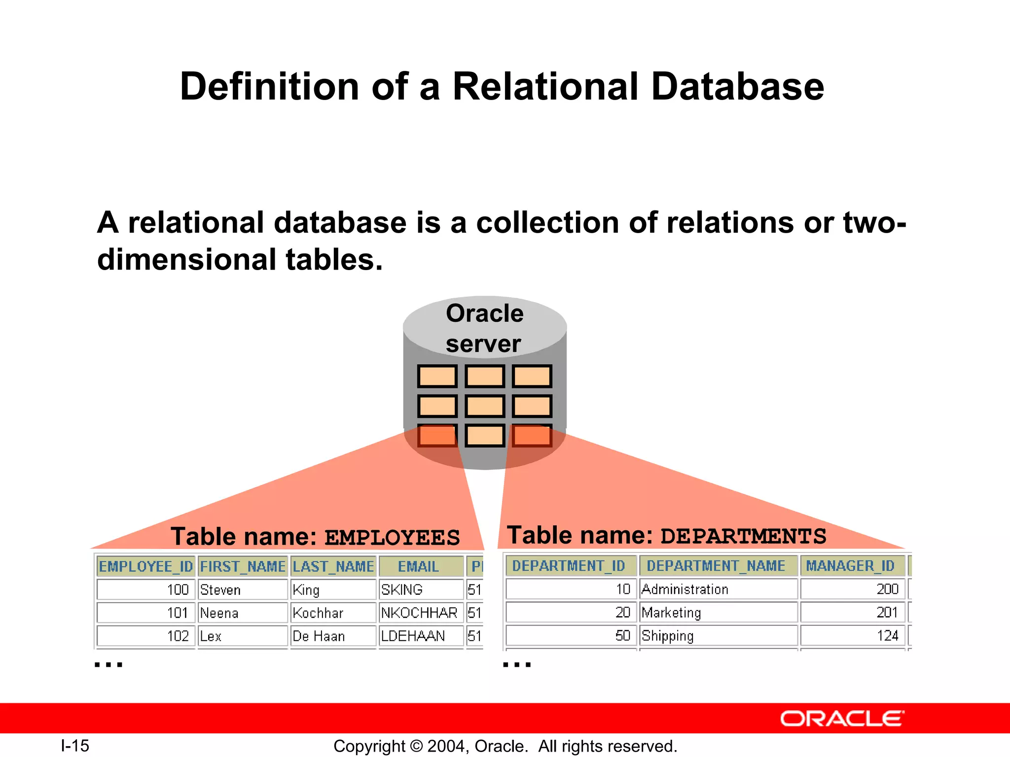 Definition of a Relational Database A relational database is a collection of relations or two-dimensional tables. Oracle server Table name:  EMPLOYEES Table name:  DEPARTMENTS … … 