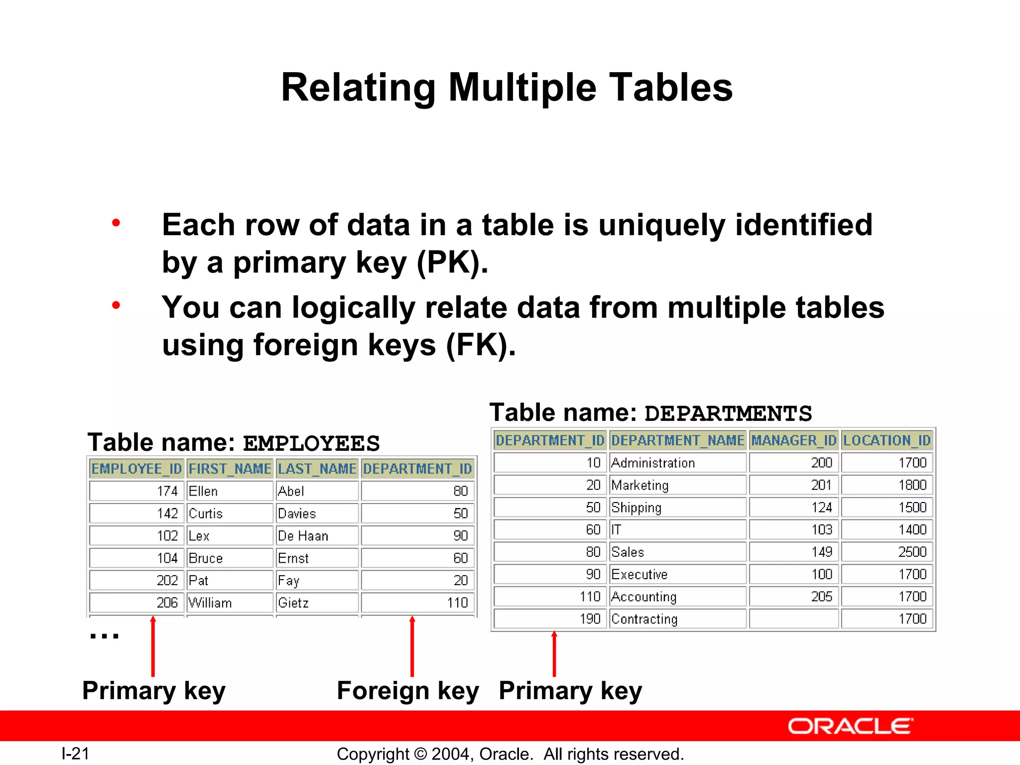 Relating Multiple Tables Each row of data in a table is uniquely identified by a primary key (PK). You can logically relate data from multiple tables using foreign keys (FK). Table name:  EMPLOYEES Table name:  DEPARTMENTS Primary key Primary key Foreign key … 